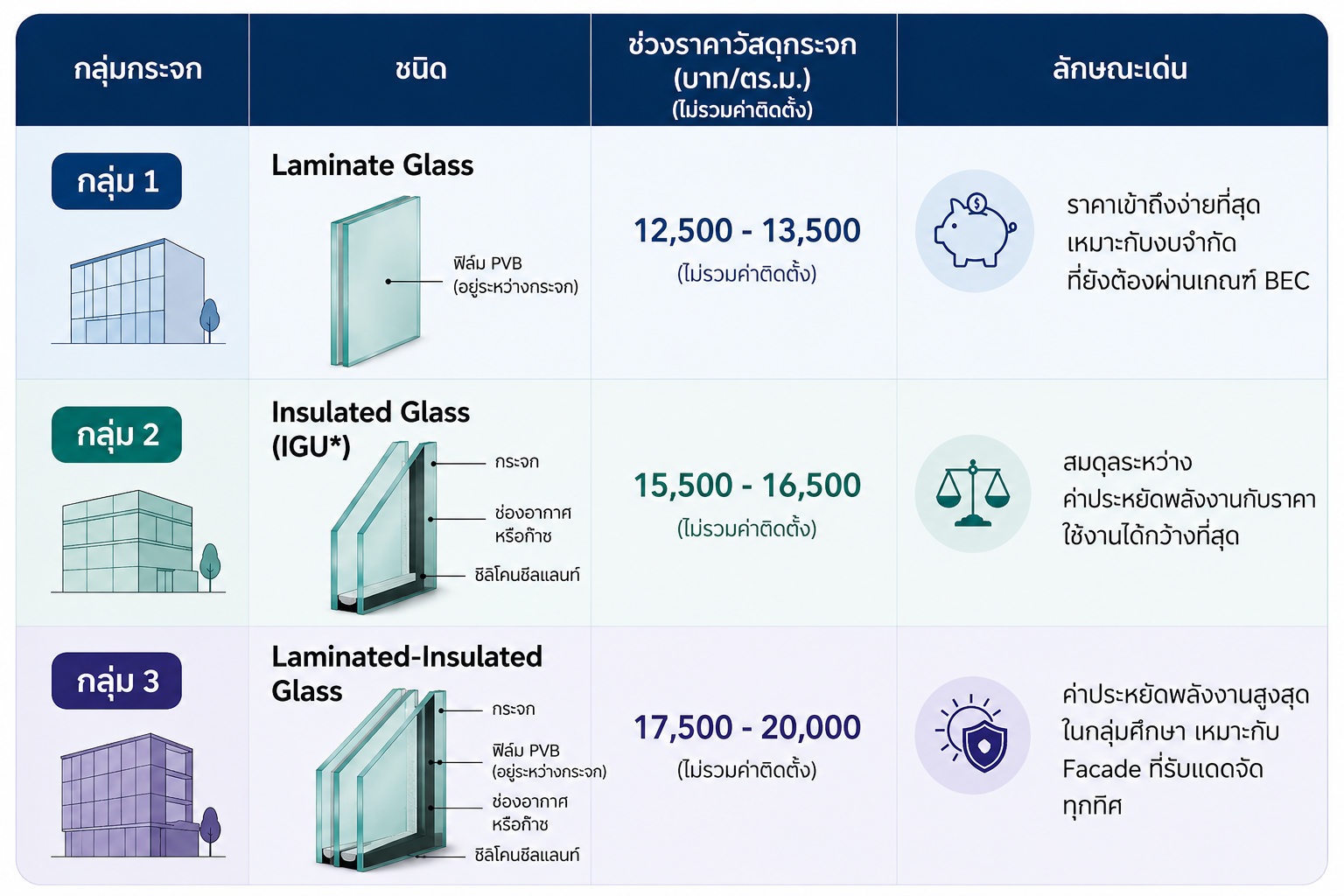 3 กลุ่มกระจกเทียบค่า OTTV