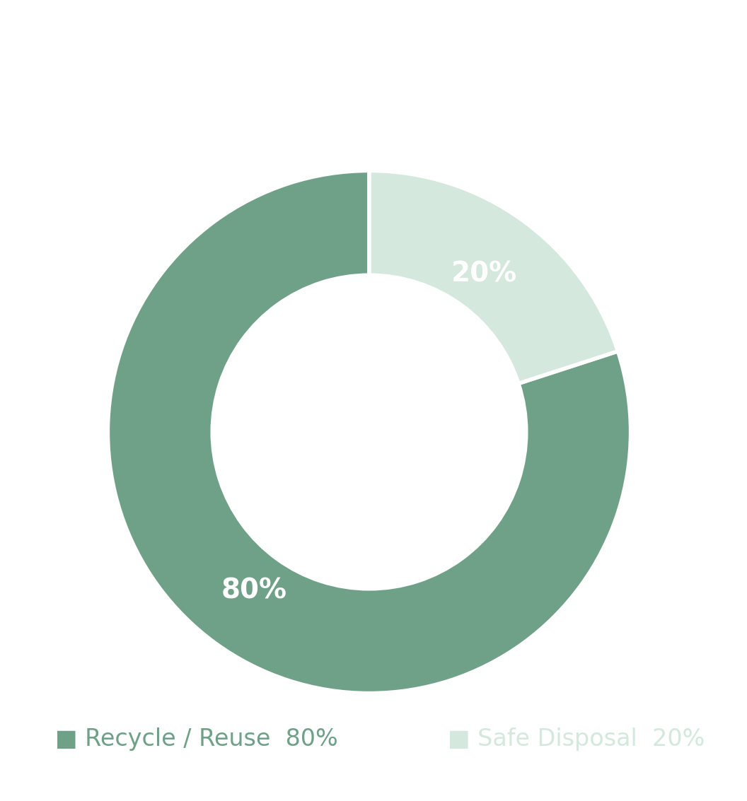 กราฟโดนัทแสดงวงจรเศษกระจก Recycle 80% Safe Disposal 20% — SMG Glass Circular Economy