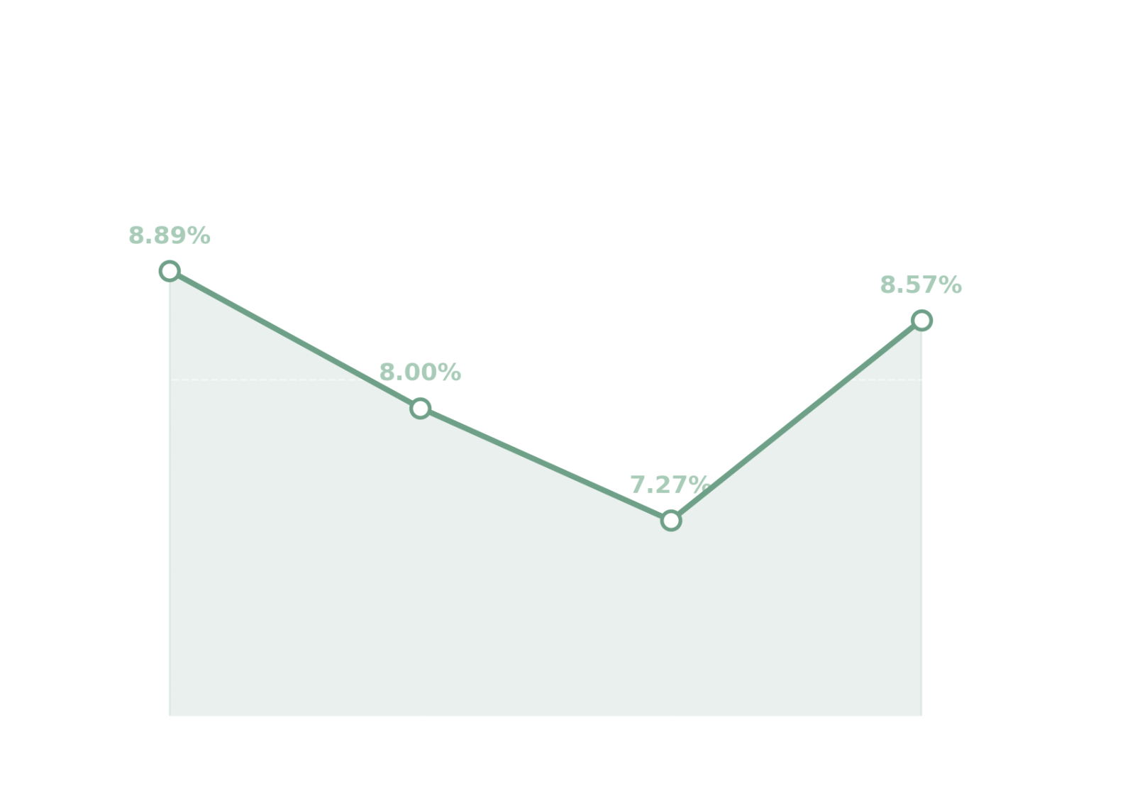 กราฟเส้นแสดงอัตราเศษกระจก 4 ปี จาก 8.89% ถึง 8.57% เฉลี่ย 8.18% — SMG Glass