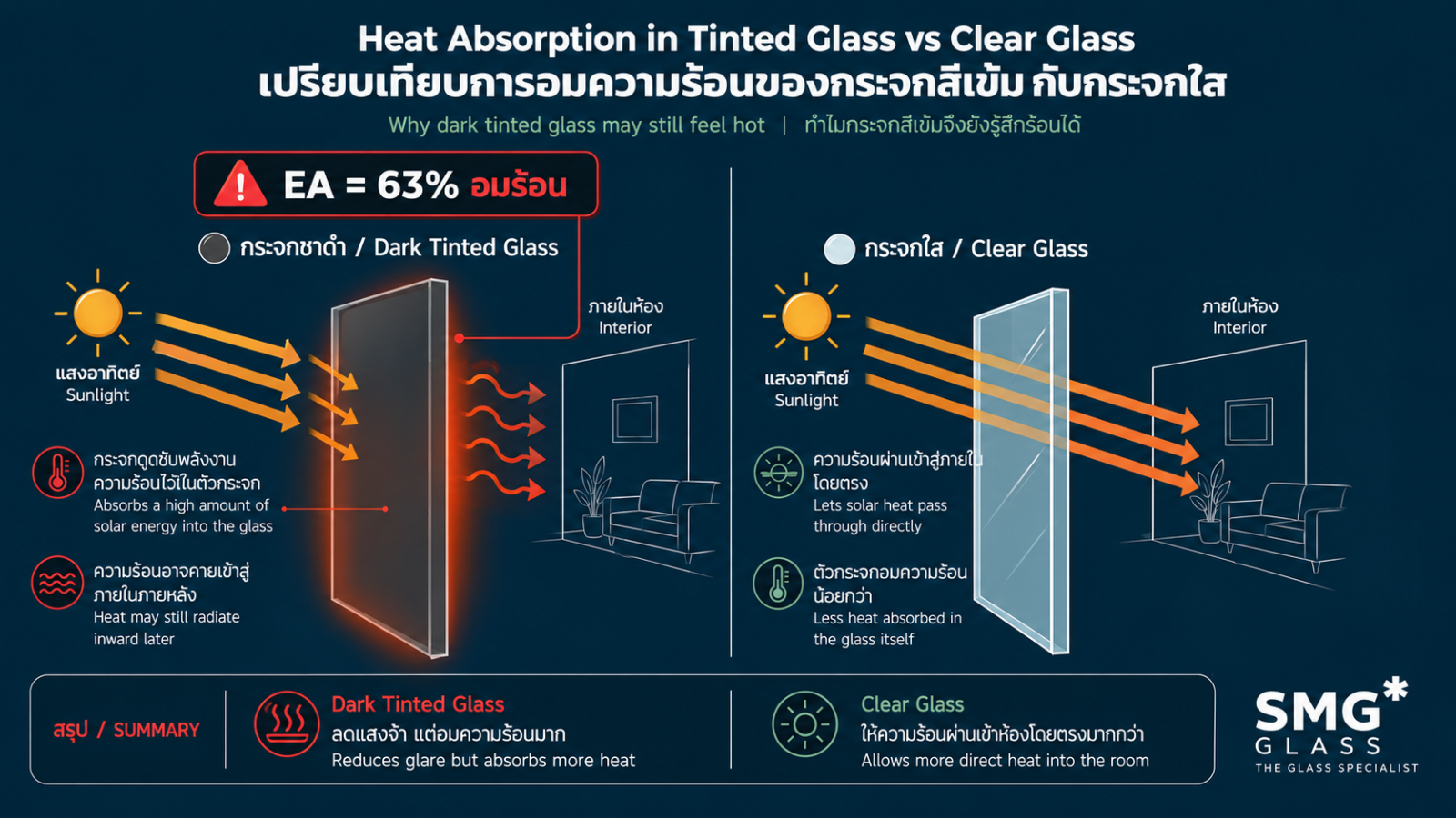 ระจกชาดำอมร้อน EA=63% vs กระจกใส — SMG Glass